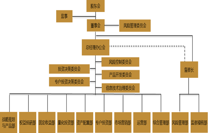 上银基金投资管理组织架构解析 专业分工与协同效能